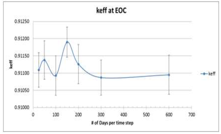 keff at end of cycle for different time step sizes of MCNPX burn card.