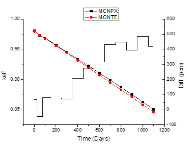 Comparison of keff calculated with MCNPX and MONTEBURNS for Hyb-WT.