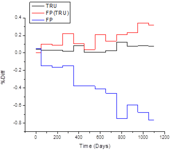 %Difference between MCNPX and MONTEBURNS calculated depletion of FP and TRU mass for Hyb-WT.