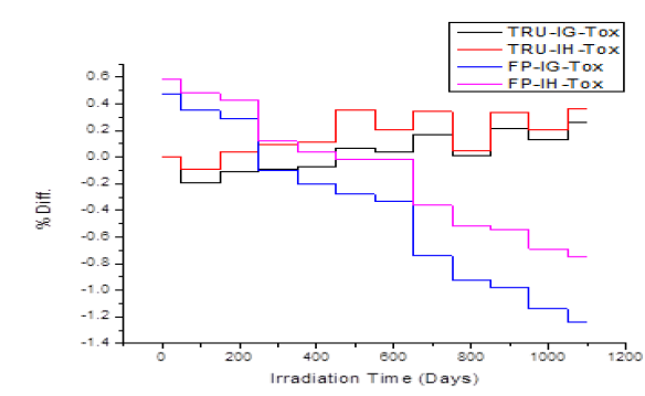 %Difference between MCNPX and MONTEBURNS calculated toxicity of FP and TRU mass for Hyb-WT.