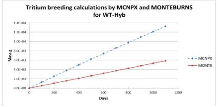 Tritium breeding calculated by MCNPX and MONTEBURNS over the irradiation cycle for Hyb-WT.