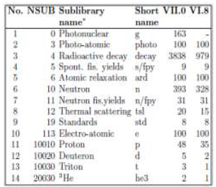 Contents of the ENDF/B-VII.0 library, with ENDF/B-VI.8 shown for comparison [32].