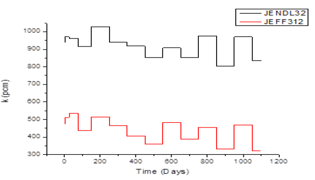 The difference (pcm) of JEFF312 and JENDL32 criticality calculation from ENDF/B-VII for Hyb-WT.