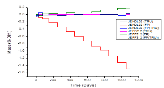 The percentage difference of calculated TRU and FP mass transmutation and FP production in TRU core (FP(TRU)).