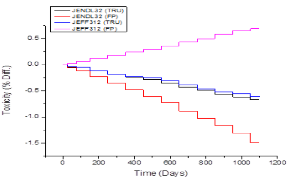 The percentage difference of calculated toxicity from JEFF312 and JENDL32 compared with ENDF/B-VII