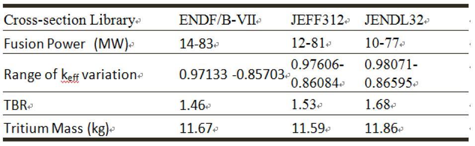 Major neutronic parameters of Hyb-WT predicted by ENDF/B-VII, JEFF312 and JENDL32 library.