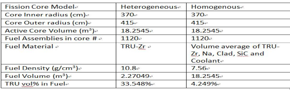 Geometrical dimensions and fuel composition of heterogeneous and homogenous core designs.