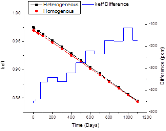 Difference between keff of homogenous and heterogeneous core models over the burn cycle.