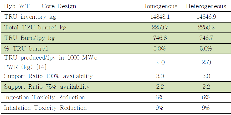 TRU transmutation performance of Hyb-WT with homogenous and heterogeneous core model.