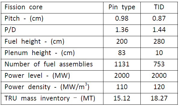 Design parameters of the pin-type and TID cores.