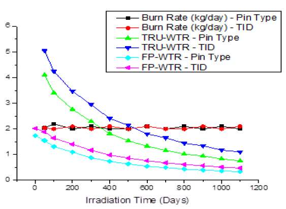 Variations in waste transmutation ratio and burn rate of TRUs over the irradiation cycle for the TID and pin-type core designs of Hyb-WT