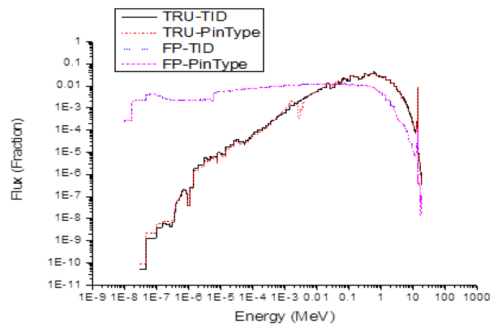 Neutron spectra in the TRU core and FP zone.