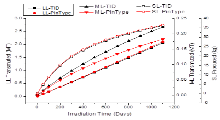 Transmuted mass of the moderate- and long-lived TRUs and produced mass of the short-lived TRUs over the burn cycle for the pin-type and TID core designs of Hyb-WT.