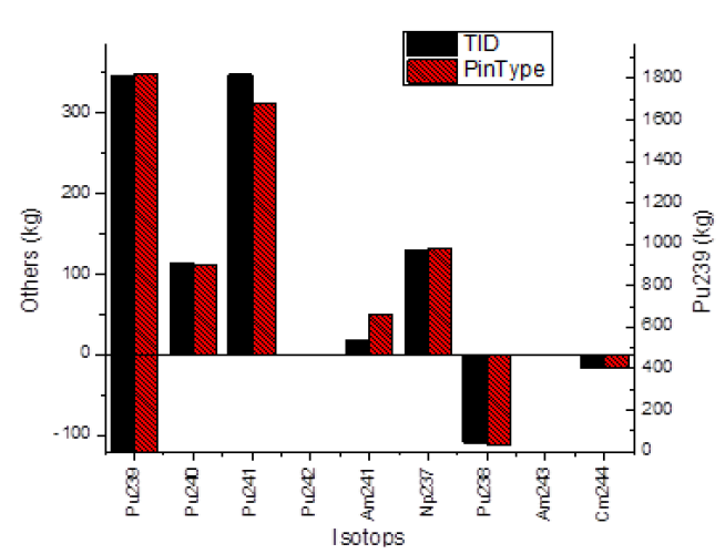 Transmuted mass of the different TRU inventory isotopes of the pin-type and TID core designs at EOC.