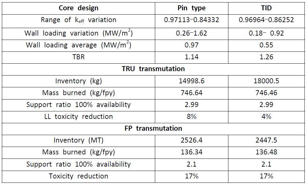 Neutronic and performance parameters of Hyb-WT with the pin-type and TID core designs.