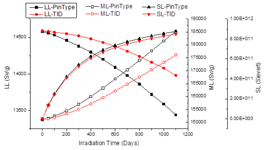 Toxicity variations of SL-, ML-, and LL-TRUs over the burn cycle for the pin-type and TID core designs of Hyb-WT.