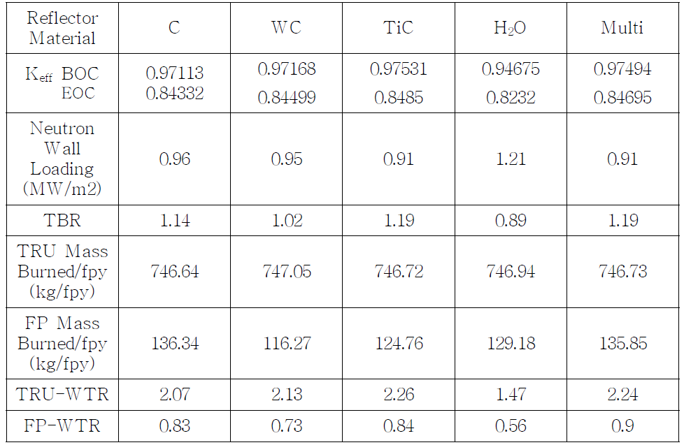 Performance parameters of Hyb-WT with different reflector materials.