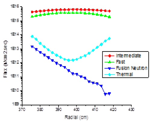 Radial flux profiles of thermal, intermediate, fast and fusion neutrons at the center of TRU core of Hyb-WT.