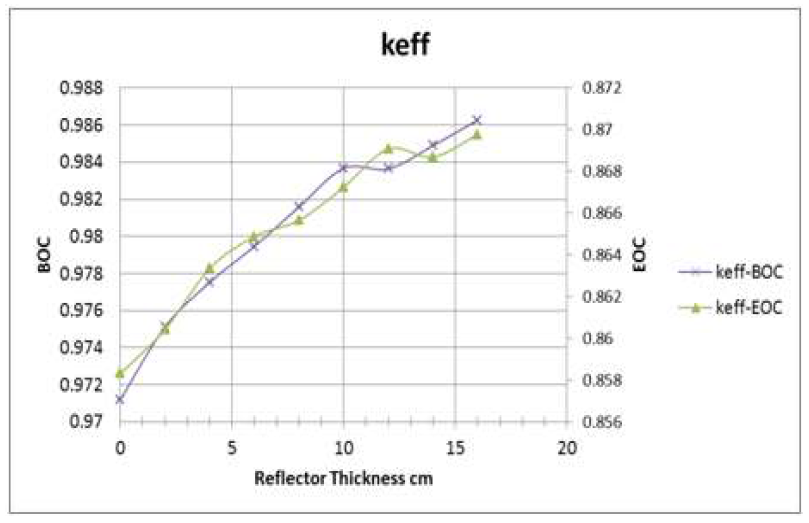 Change in keff value at BOC and EOC with the change of reflector thickness.