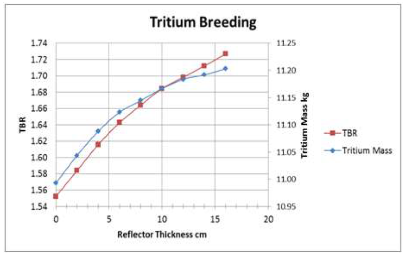 Variation of TBR and tritium mass production with the change of reflector thickness.