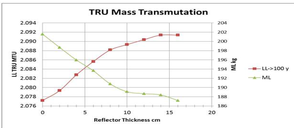 Variation in mass transmutation of long lived (LL) and moderate lived (ML) TRU with reflector thickness.