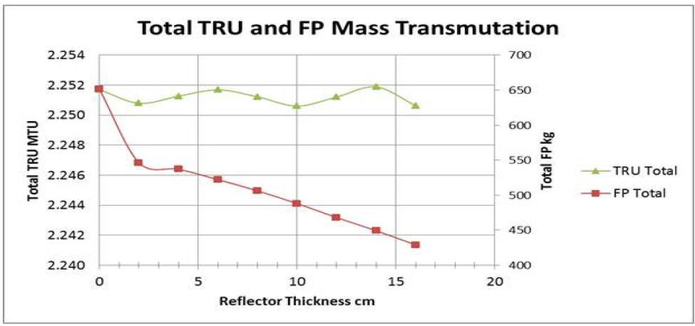 Variation in total TRU and FP mass transmutation with reflector thickness.