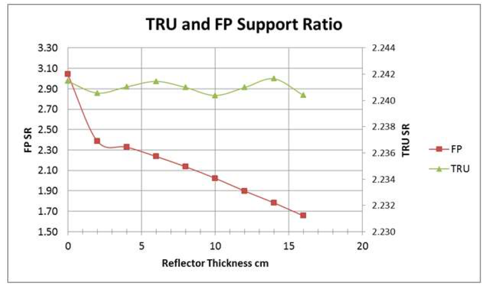 Variation of support ratio (SR) of TRU and FP with reflector thickness.