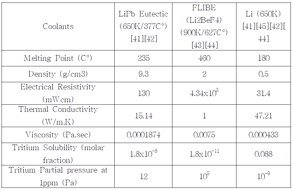 Thermal and physical properties of some renowned coolants used for fusion reactor.