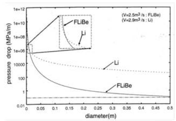 Variation in pressure drop (viscosity and MHD) of Li and FLIBE with pipe diameter.