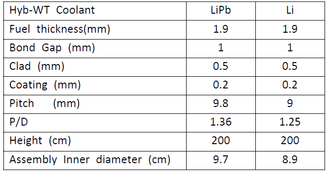 TRU core design parameters for the LiPb and Li coolant options.