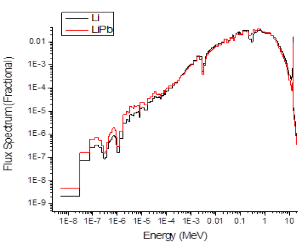 neutron spectrum in TRU core of Hyb-WT for Li and LiPb coolant options.