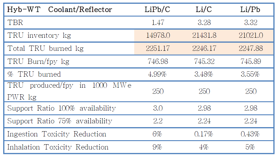 TRU transmutation performance of Hyb-WT for LiPb and Li coolant options