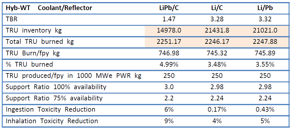 TRU transmutation performance of Hyb-WT for LiPb and Li coolant options.