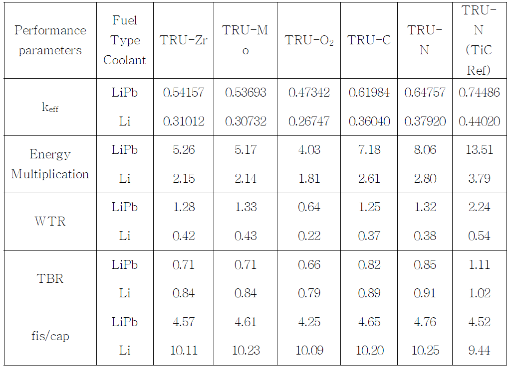 Performance parameters of HTBM for different fuel types and TiC reflector case with LiPb and Li coolant.