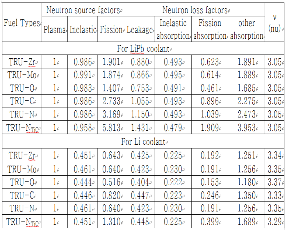 Neutron balance table of HTBM for different fuel types and coolants