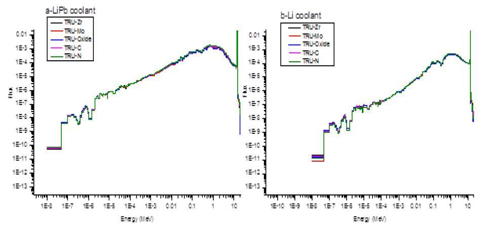 Neutron spectrum for different fuel types with a) LiPb and b) Li coolant in HTBM.