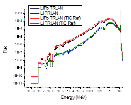 Neutron spectrum in HTBM with TRU-N fuel for Li and LiPb coolants with and without TiC reflector.