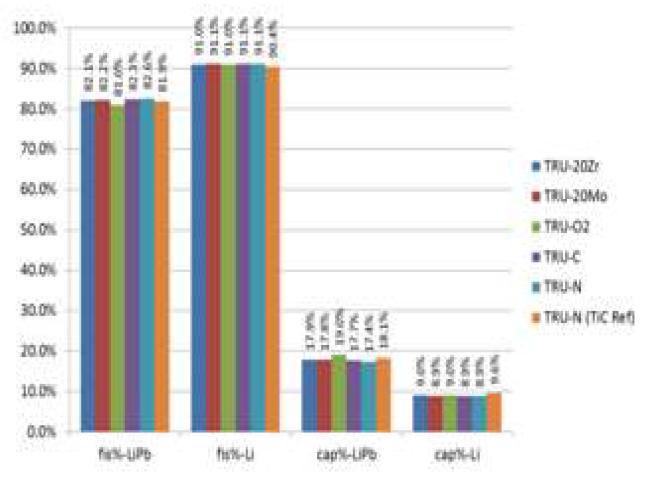 Average distribution of fission and capture reactions in different fuel types after absorption of neutron in TRU nuclides