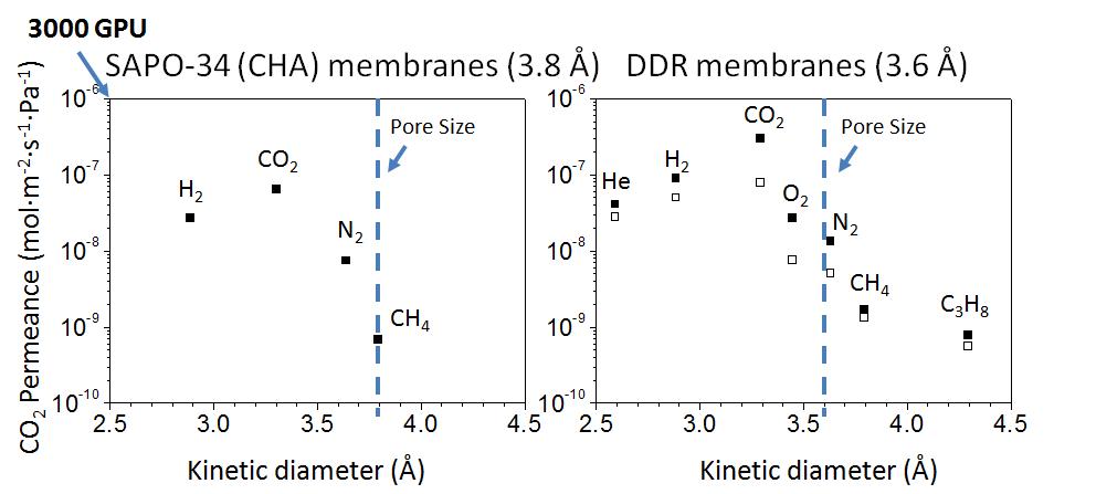 8 MR SAPO-34와 DDR 제올라이트 분리막을 통해 지나가는 기체 분자의 투과도 vs. 기체 분자의 크기. 제올라이트의 공극 크기는 guidance로 dashed line으로 표시됨. Filled symbol: 300K and open symbol: 373 K. 참고로 10-6 mol․m-2․s-1․Pa-1은 3000 GPU와 동일함.