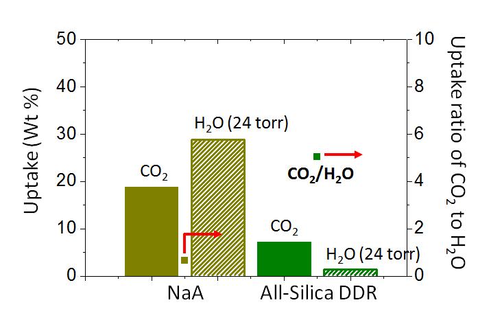 NaA (또는 zeolite 4A)와 all-silica DDR의 CO2와 H2O의 흡착능력 비교: reproduced from den Exter et al., Zeolites 1997, 19, 353-358.