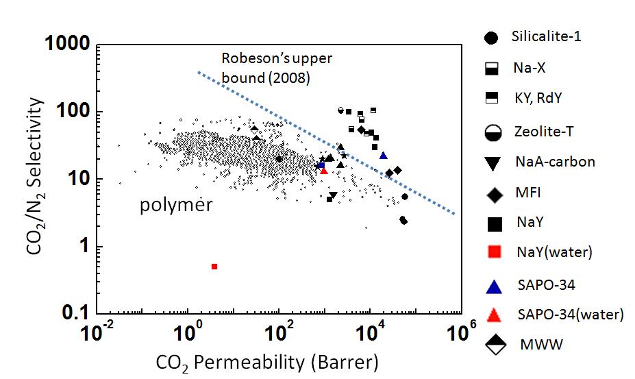 다양한 제올라이트 분리막의 CO2/N2 분리 능력: 분리 계수 vs. CO2 permeability in barrer. 물을 feed에 첨부한 경우의 CO2/N2 분리 능력은 빨간색으로 표시하였으며, 그에 해당되는 물이 존재하지 않는 조건에서 얻은 분리 능력은 파란색으로 표시하였다.