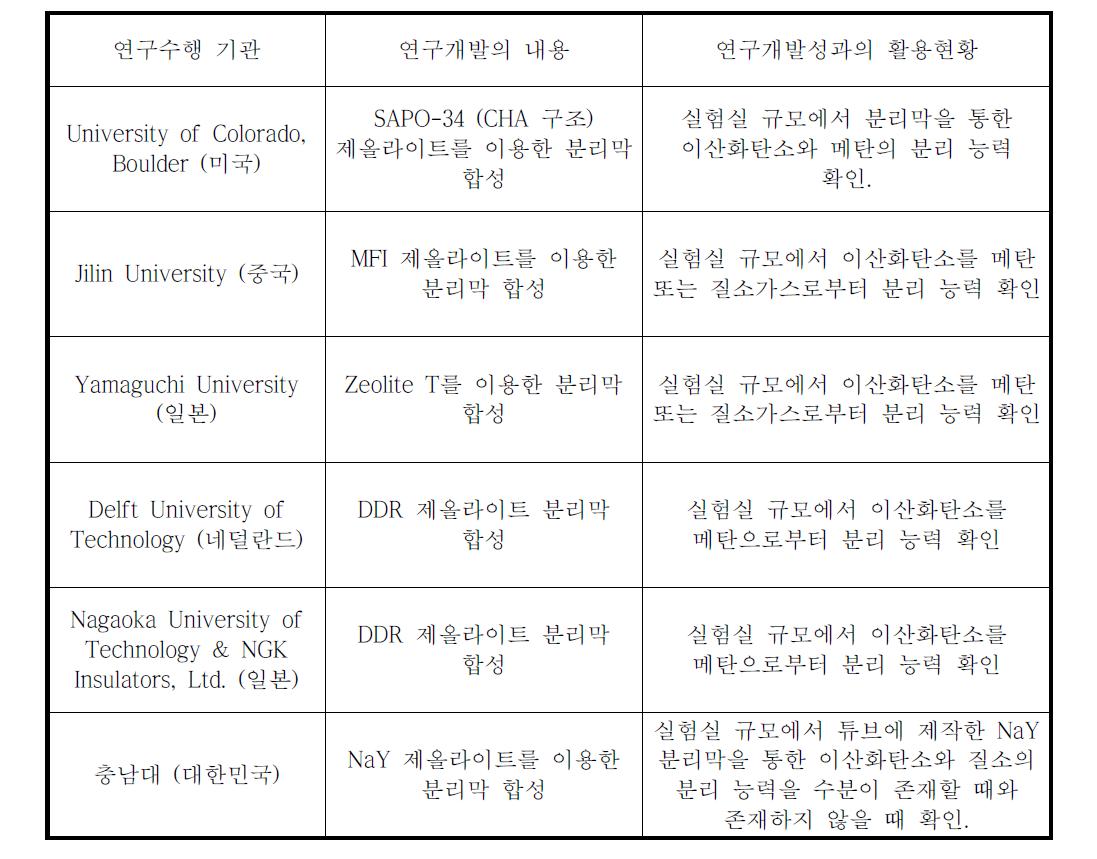 국내·외 연구 수행기관 및 연구 개발 내용 정리.