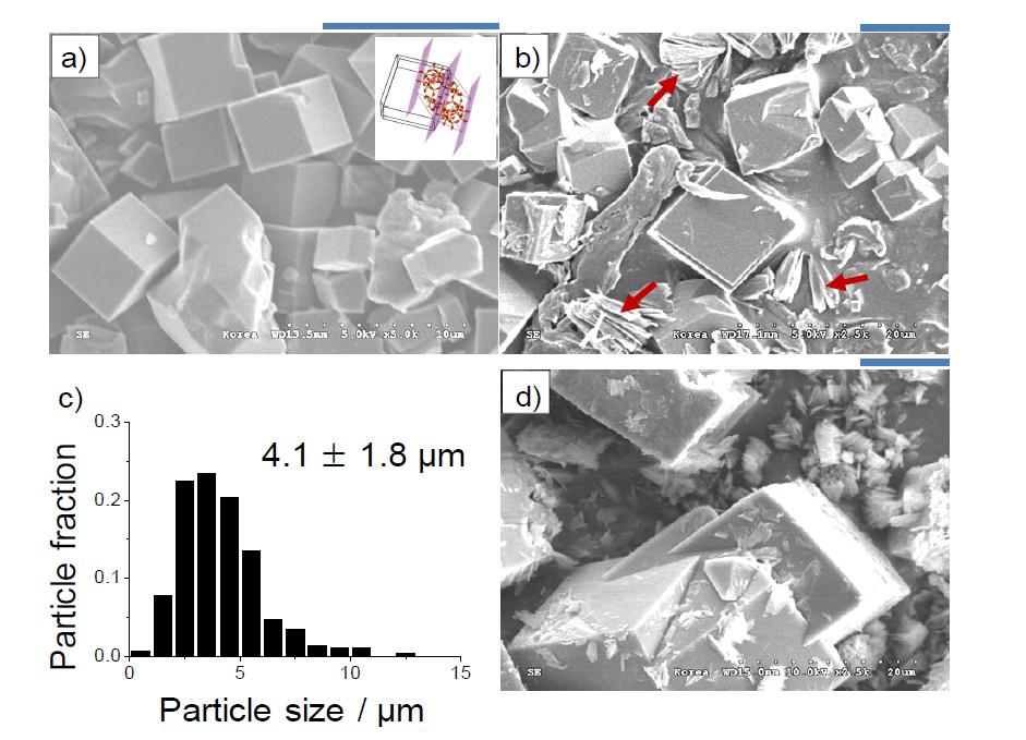 Si-CHA 입자의 SEM 이미지 (a, b), 입방체 Si-CHA 입자 크기 분포도 (c) 및 조성물T로 합성한 Si-CHA 입자의 SEM 이미지 (d).