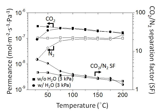 그림 3-7b에서 보여준 CHA 제올라이트의 분리막의 수분이 존재할 때와 존재하지 않을 때의 CO2/N2 분리 능력 vs. 운영 온도.