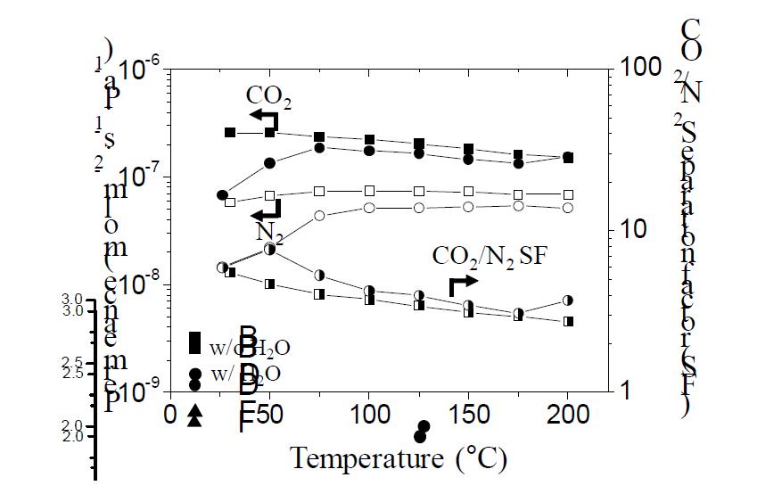 그림 3-7b에서 보여준 CHA 제올라이트 분리막의 CO2/N2 분리 능력 (permeance and CO2/N2separation factor vs. temperature). Square와 circle은 각각 feed에 물이 존재하지 않을 때와 존재할 때의 데이터를 나타낸다.