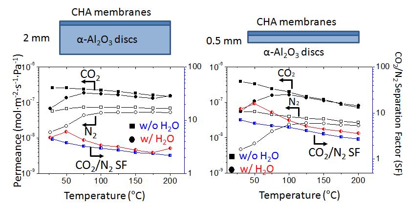 2 mm 와 0.5 mm의 두께를 지닌 다공성 알루미나 지지대위에 제작한 CHA 제올라이트의 수분이 존재할 때 (빨간색)와 존재하지 않을 때 (파란색)의 CO2/N2 분리 능력 (permeance와 CO2/N2 분리계수 vs. 분리막 온도)을 온도별로 나타냄.