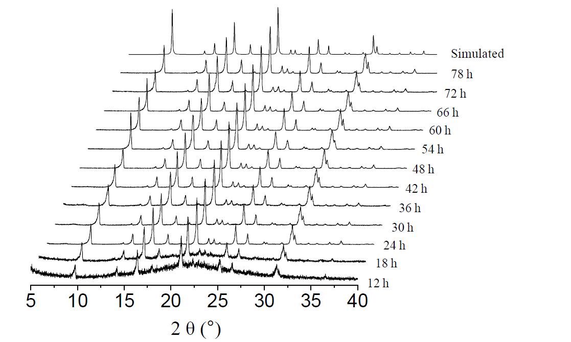 155 °C에서 12-78 h 시간 합성하여 얻은 입자의 XRD 패턴과 비교를 위해 모사된 XRD 패턴. 모사 XRD 패턴은 모리스 그룹에서 보고한 결정 정보 파일로 부터 재현하였다.54