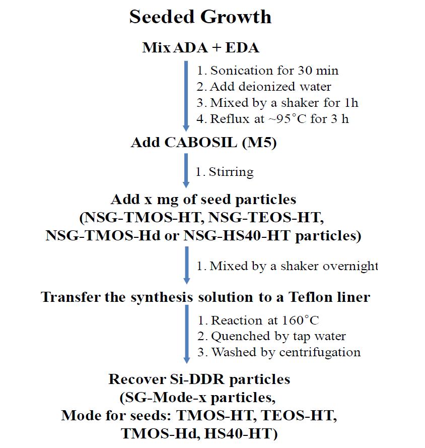 SG-TMOS-HT-x, SG-TEOS-HT-x, SG-TMOS-Hd, and SG-HS40-HT-x를 얻는 합성 방법에 대한 개략도.