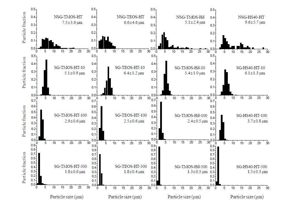 NSG-TMOS-HT, NSG-TEOS-HT, NSG-TMOS-Hd, 및 NSG-HS40-HT 입자의 입도분포(제1열)와 그림 3-25에 도시된 10 mg (제2열), 100 mg (제3열) 및 500 (또는 300) mg (제4열)의 씨드 결정으로부터 씨앗 성장된 입자의 입도분포 및 이들의 평균 크기와 표준편차를 나타낸 그래프.