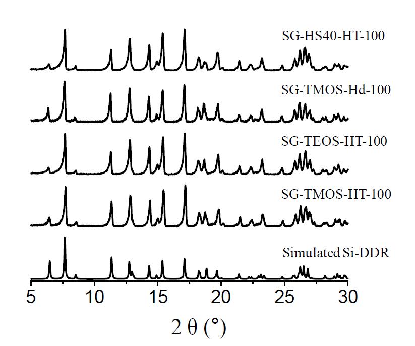 약 0.1 g의 씨드 결정을 제조된 합성 전구체(SG-TMOS-HT-100, SG-TEOS-HT-100, SG-TMOS-Hd-100 및 SG-HS40-HT-100)에 첨가함으로써 얻은 입자의 하소 후 XRD 패턴이다. 하단에 있는 Si-DDR 입자의 모의 XRD 패턴은 비교를 위한 것이다.